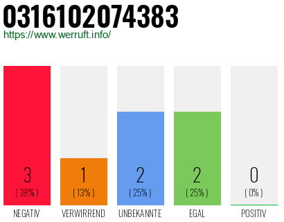 Rufnummer 0316102074383 Telefonnummer 0316102074383