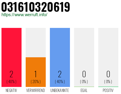 Telefonnummer 031610320619