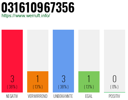 Rufnummer 031610967356 Telefonnummer 031610967356