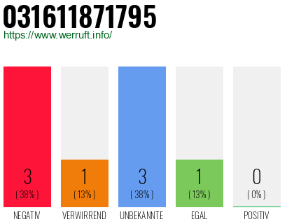 Rufnummer 031611871795 Telefonnummer 031611871795