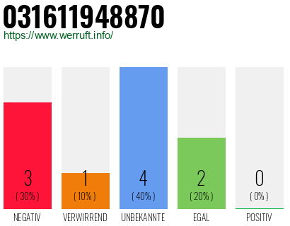Rufnummer 031611948870 Telefonnummer 031611948870