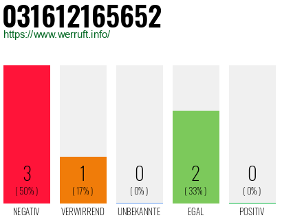 Rufnummer 031612165652 Telefonnummer 031612165652