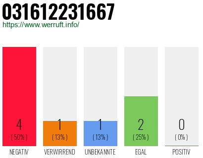 Rufnummer 031612231667 Telefonnummer 031612231667