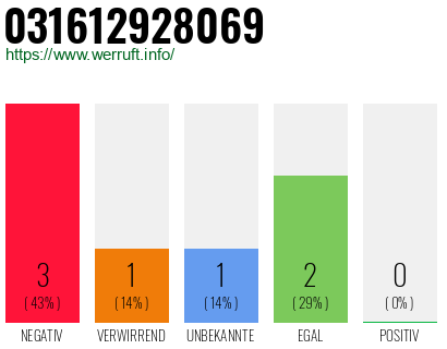 Rufnummer 031612928069 Telefonnummer 031612928069