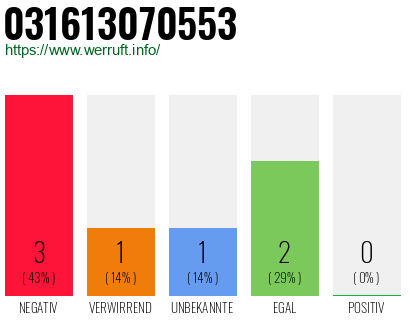 Rufnummer 031613070553 Telefonnummer 031613070553