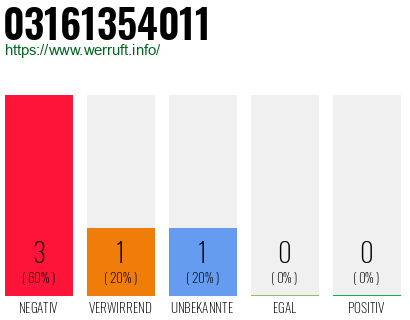 Rufnummer 03161354011 Telefonnummer 03161354011