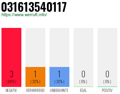 Rufnummer 031613540117 Telefonnummer 031613540117