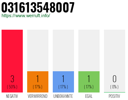 Rufnummer 031613548007 Telefonnummer 031613548007