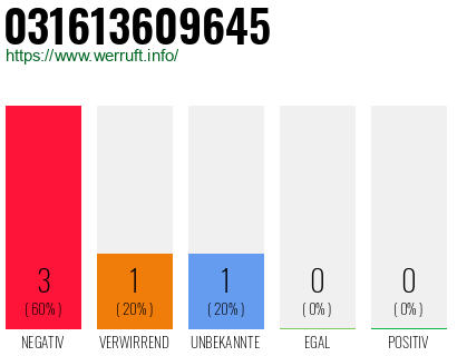 Rufnummer 031613609645 Telefonnummer 031613609645