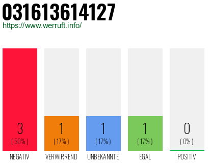 Rufnummer 031613614127 Telefonnummer 031613614127