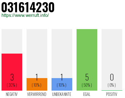 Rufnummer 031614230 Telefonnummer 031614230