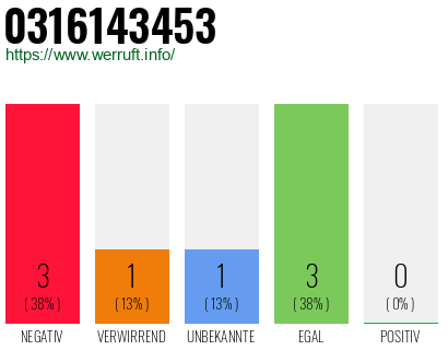 Rufnummer 0316143453 Telefonnummer 0316143453