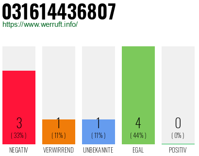 Rufnummer 031614436807 Telefonnummer 031614436807
