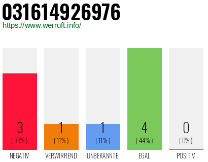 Rufnummer 031614926976 Telefonnummer 031614926976