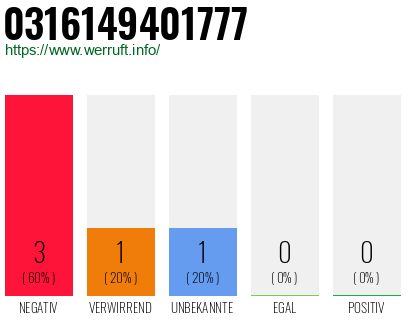 Rufnummer 0316149401777 Telefonnummer 0316149401777
