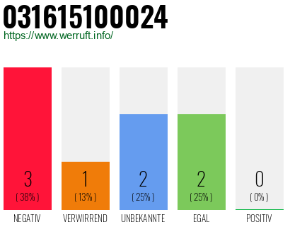 Rufnummer 031615100024 Telefonnummer 031615100024