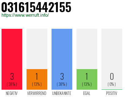 Rufnummer 031615442155 Telefonnummer 031615442155
