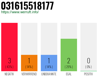 Rufnummer 031615518177 Telefonnummer 031615518177