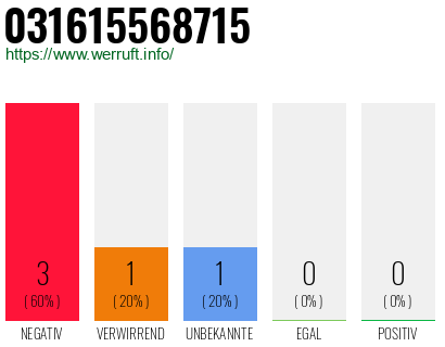 Rufnummer 031615568715 Telefonnummer 031615568715