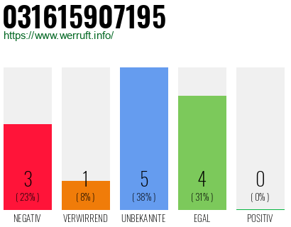 Rufnummer 031615907195 Telefonnummer 031615907195