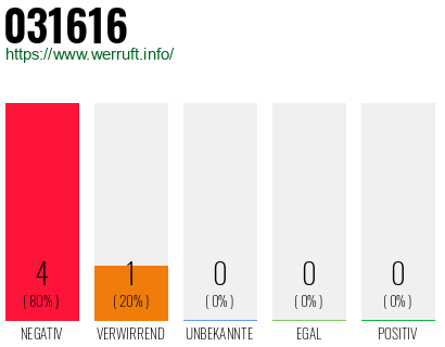 Rufnummer 031616 Telefonnummer 031616