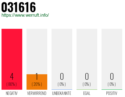 Telefonnummer 031616