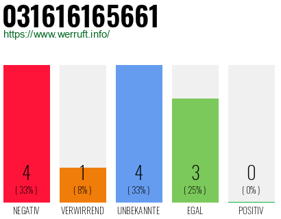 Telefonnummer 031616165661