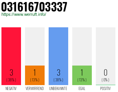 Telefonnummer 031616703337