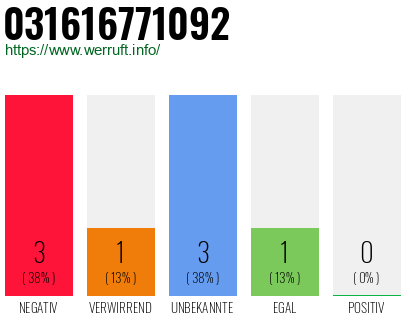Telefonnummer 031616771092