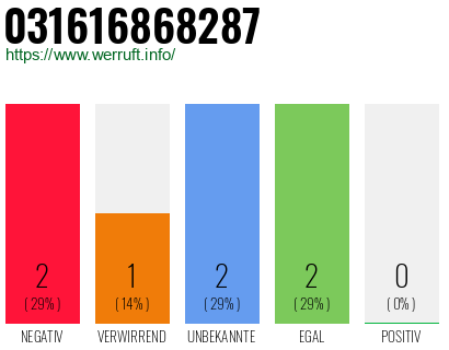 Telefonnummer 031616868287