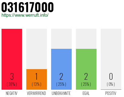 Rufnummer 031617000 Telefonnummer 031617000