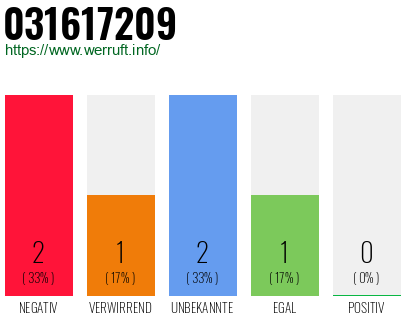 Telefonnummer 031617209