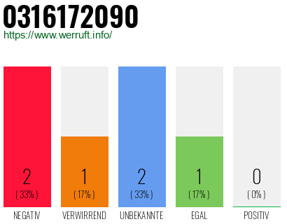 Telefonnummer 0316172090