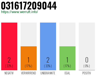 Telefonnummer 031617209044