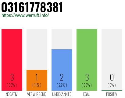 Rufnummer 03161778381 Telefonnummer 03161778381