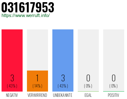 Rufnummer 031617953 Telefonnummer 031617953
