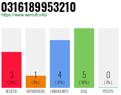 Rufnummer 0316189953210 Telefonnummer 0316189953210