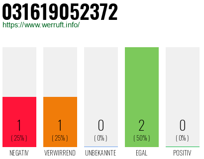 Rufnummer 031619052372 Telefonnummer 031619052372