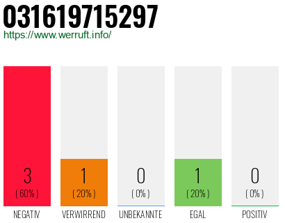 Rufnummer 031619715297 Telefonnummer 031619715297