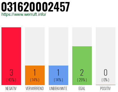 Telefonnummer 031620002457