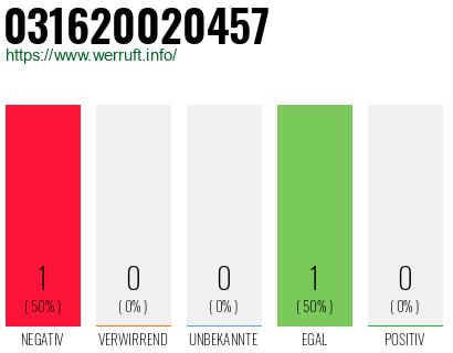 Rufnummer 031620020457 Telefonnummer 031620020457