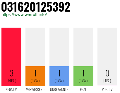 Rufnummer 031620125392 Telefonnummer 031620125392