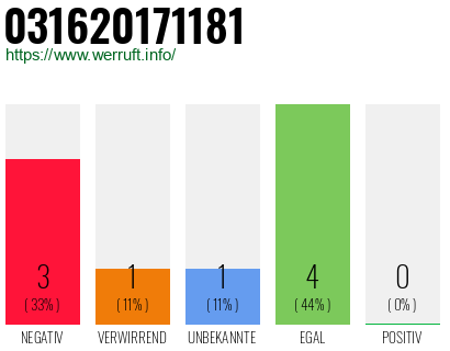Rufnummer 031620171181 Telefonnummer 031620171181