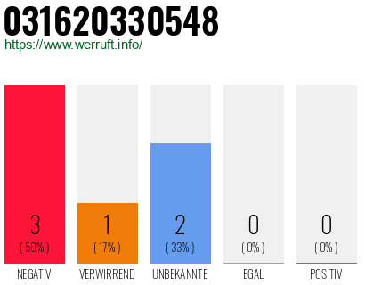 Rufnummer 031620330548 Telefonnummer 031620330548