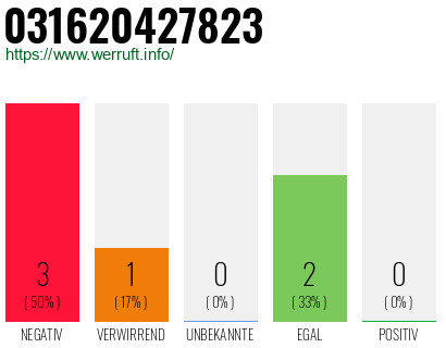 Rufnummer 031620427823 Telefonnummer 031620427823