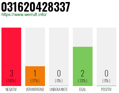 Rufnummer 031620428337 Telefonnummer 031620428337