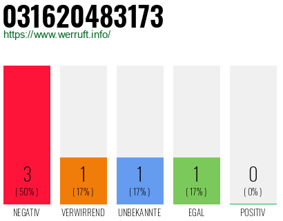 Rufnummer 031620483173 Telefonnummer 031620483173