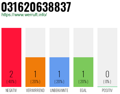 Telefonnummer 031620638837
