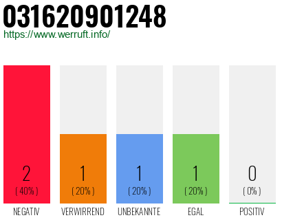 Telefonnummer 031620901248