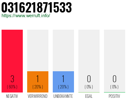 Rufnummer 031621871533 Telefonnummer 031621871533
